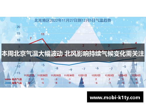 本周北京气温大幅波动 北风影响持续气候变化需关注